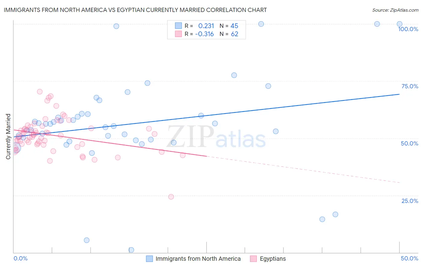 Immigrants from North America vs Egyptian Currently Married