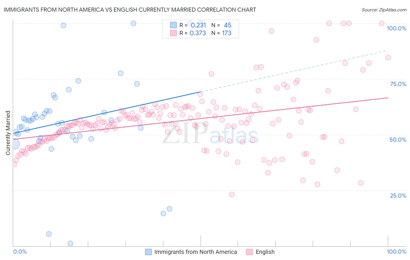 Immigrants from North America vs English Currently Married