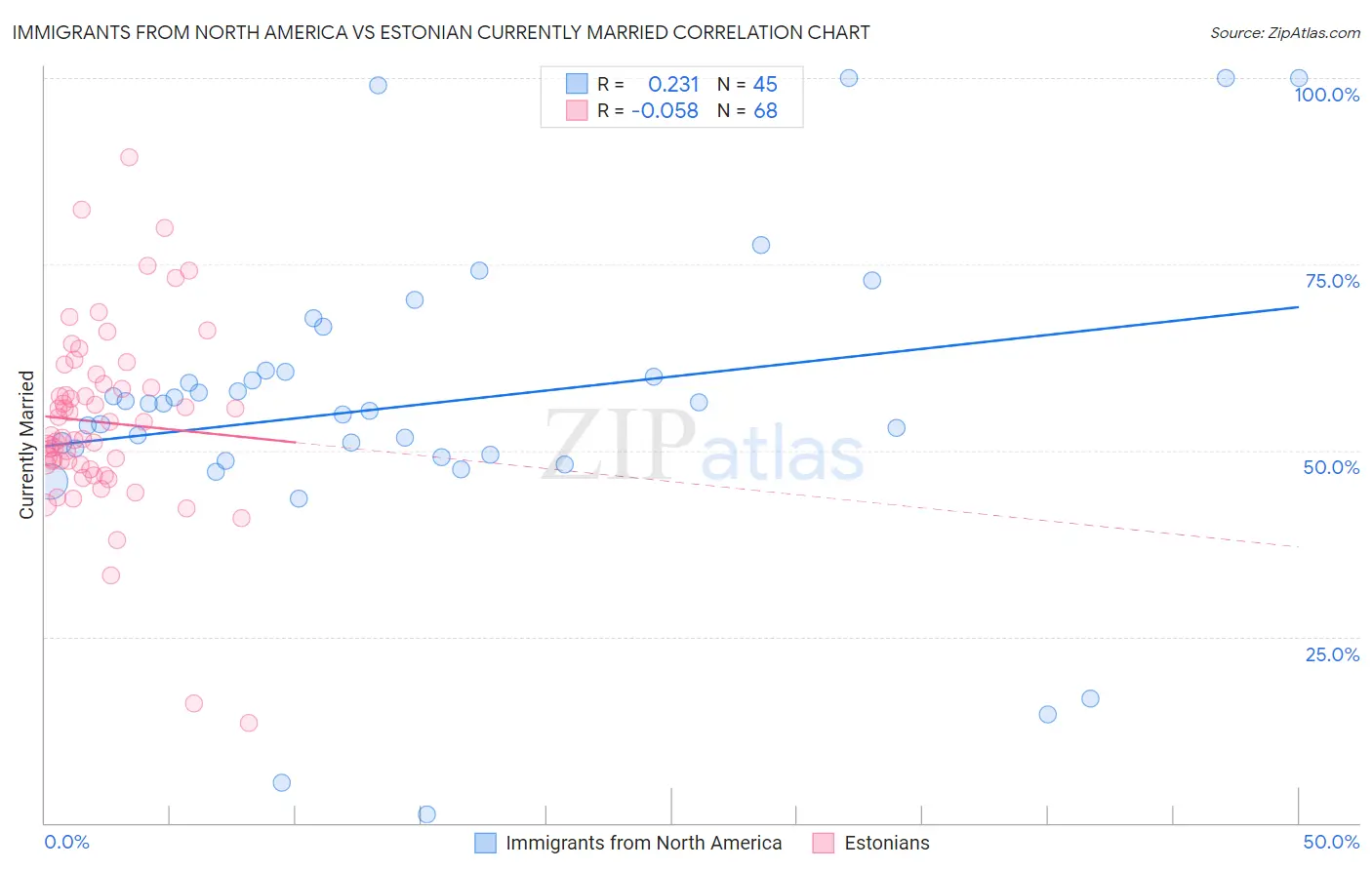 Immigrants from North America vs Estonian Currently Married