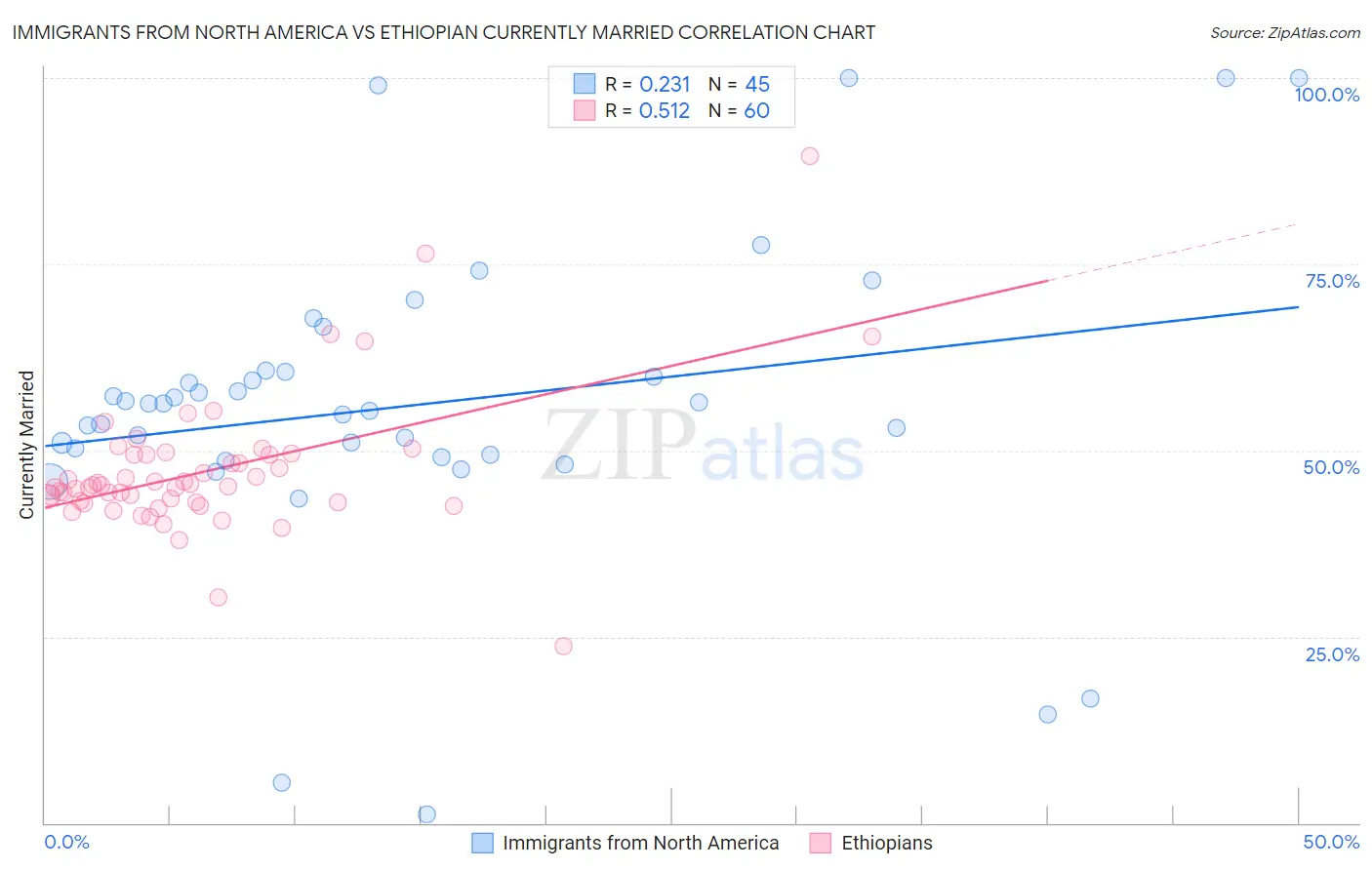 Immigrants from North America vs Ethiopian Currently Married