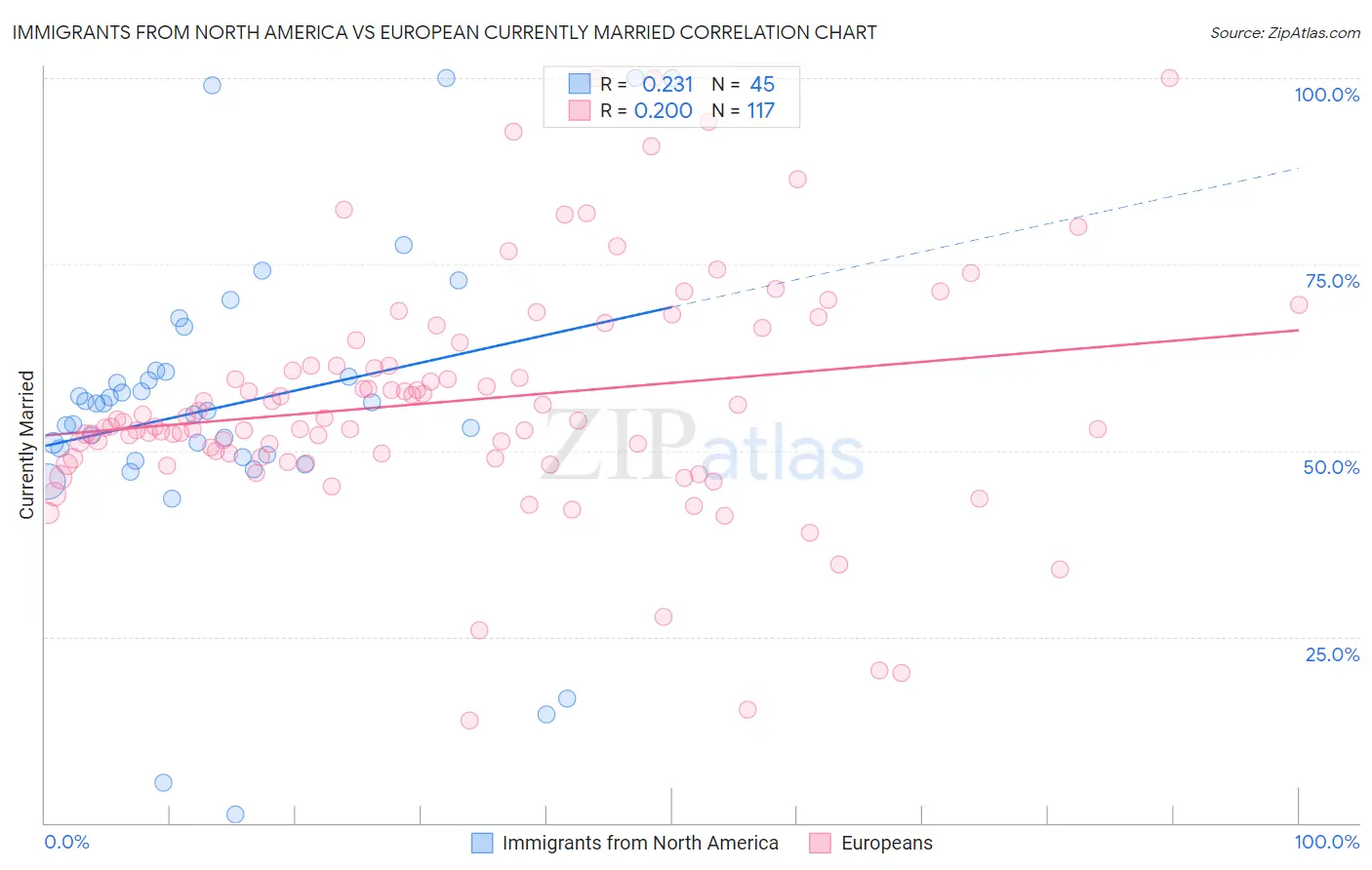 Immigrants from North America vs European Currently Married