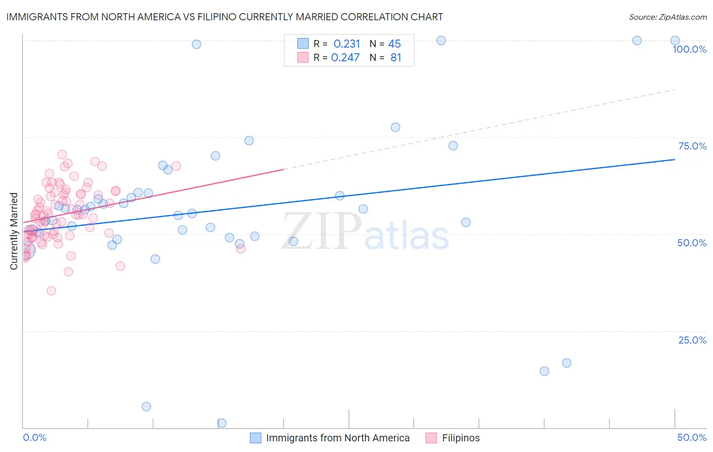 Immigrants from North America vs Filipino Currently Married