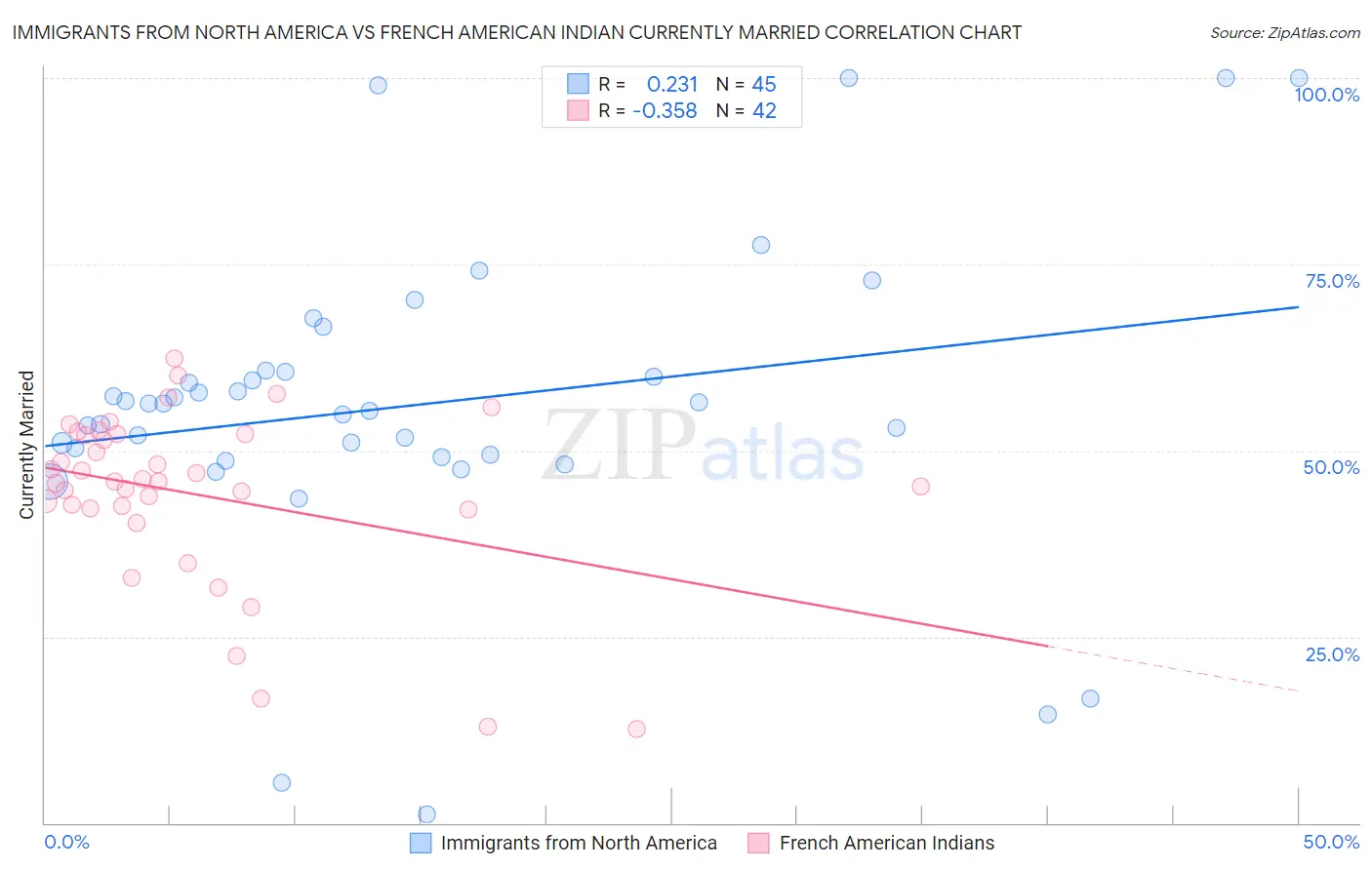 Immigrants from North America vs French American Indian Currently Married