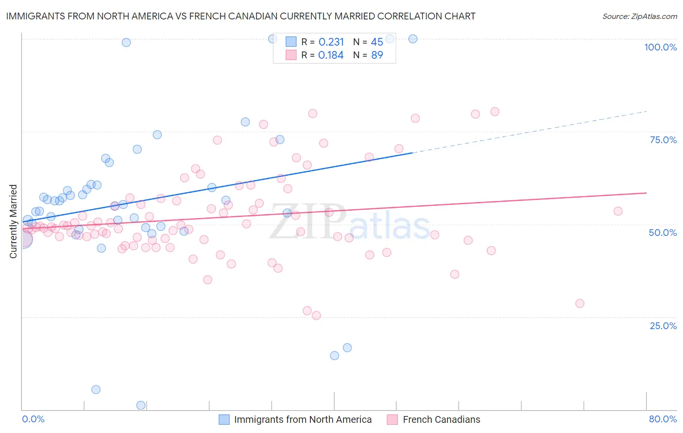 Immigrants from North America vs French Canadian Currently Married