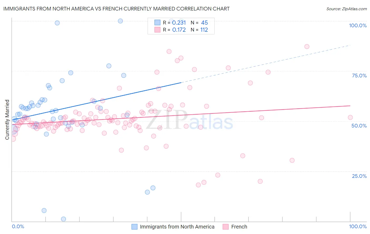 Immigrants from North America vs French Currently Married