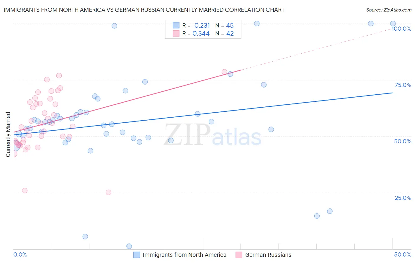 Immigrants from North America vs German Russian Currently Married