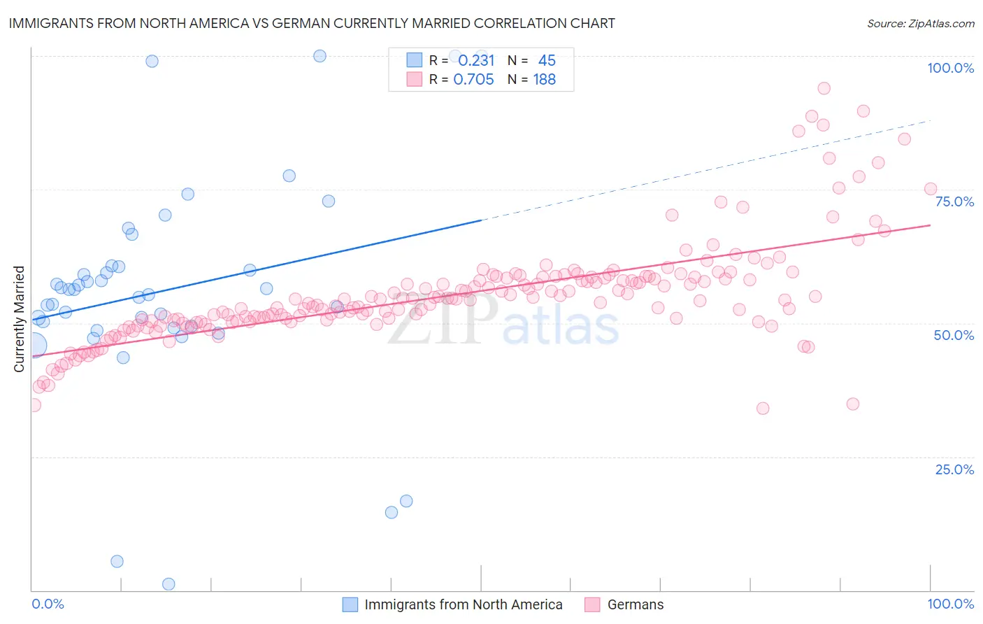 Immigrants from North America vs German Currently Married