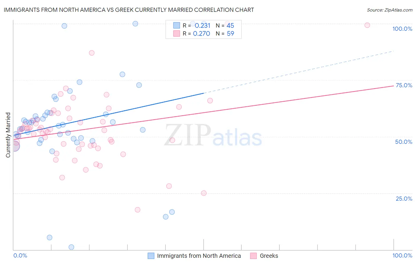 Immigrants from North America vs Greek Currently Married