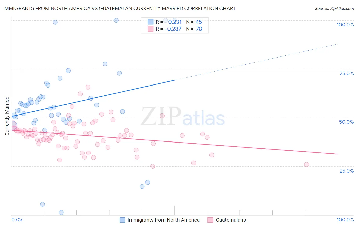 Immigrants from North America vs Guatemalan Currently Married