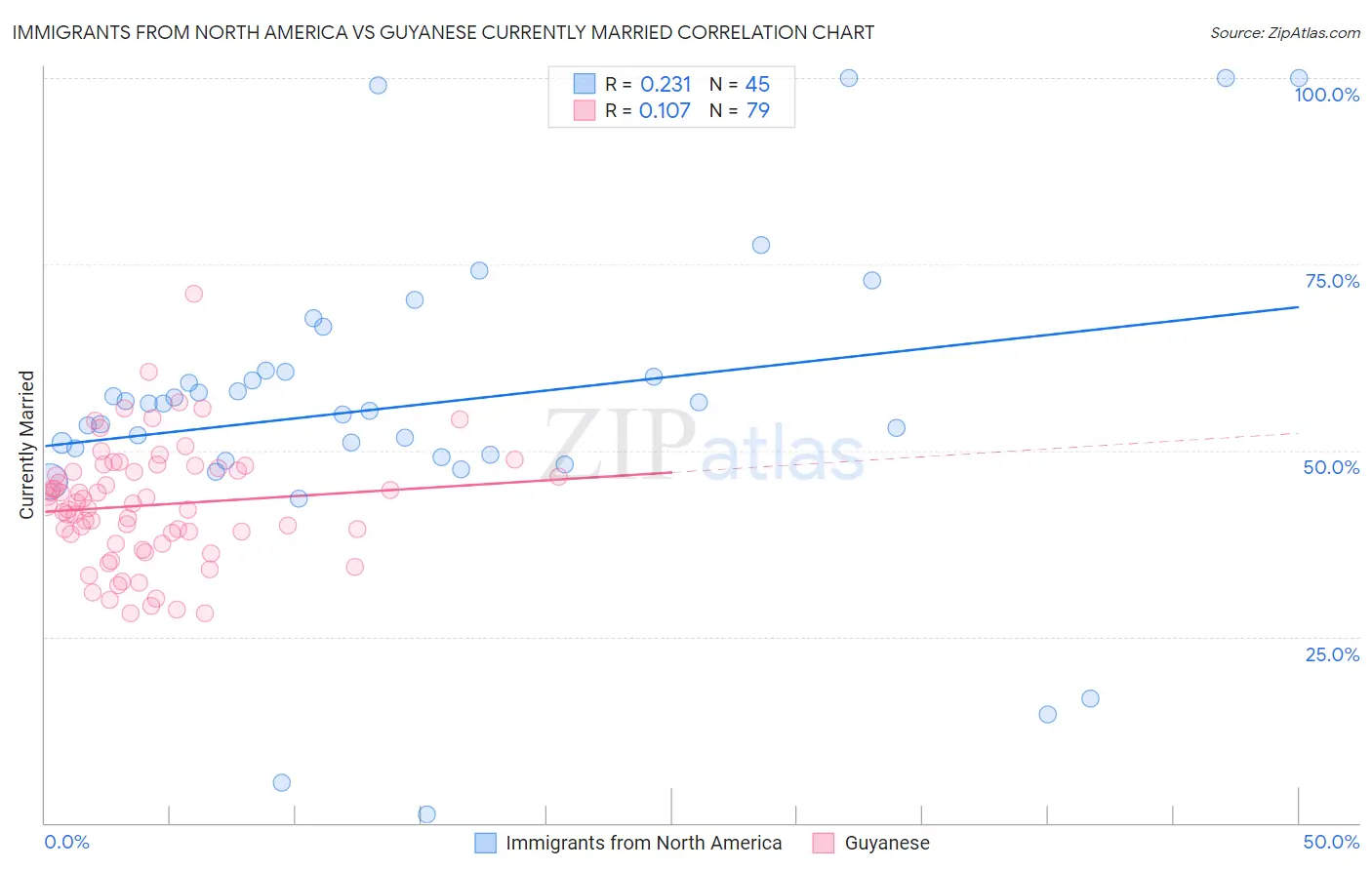 Immigrants from North America vs Guyanese Currently Married
