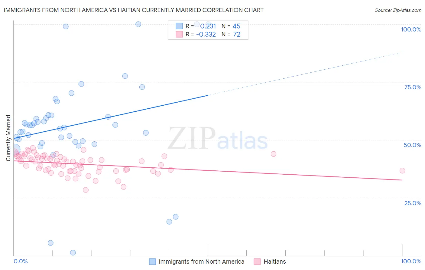 Immigrants from North America vs Haitian Currently Married