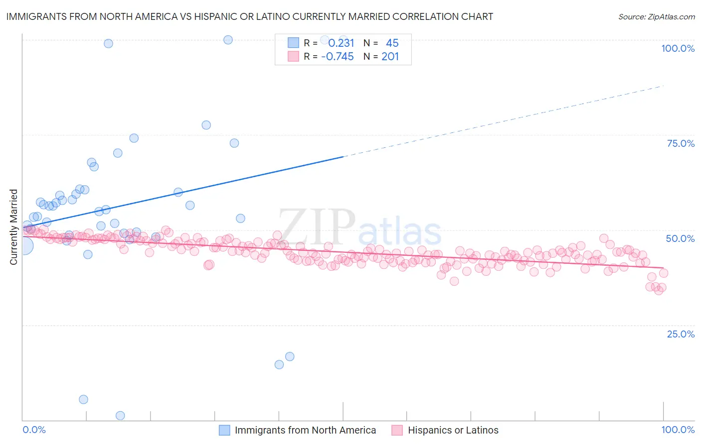 Immigrants from North America vs Hispanic or Latino Currently Married