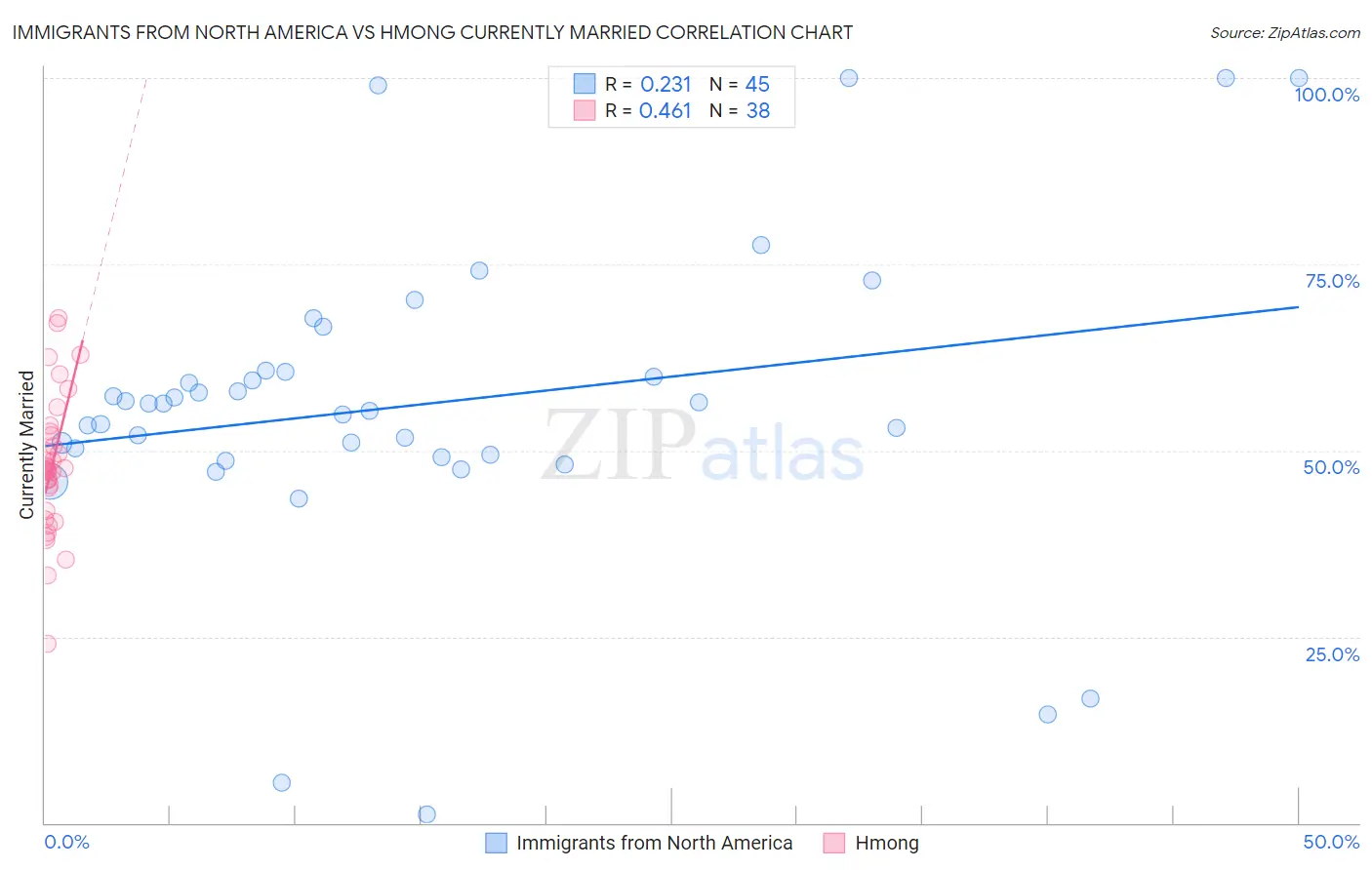 Immigrants from North America vs Hmong Currently Married