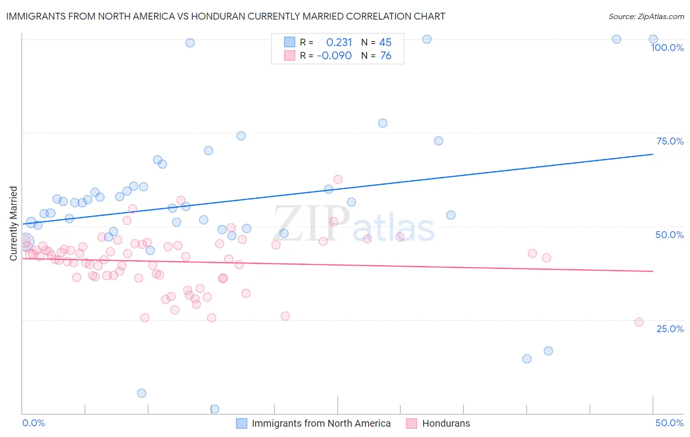 Immigrants from North America vs Honduran Currently Married