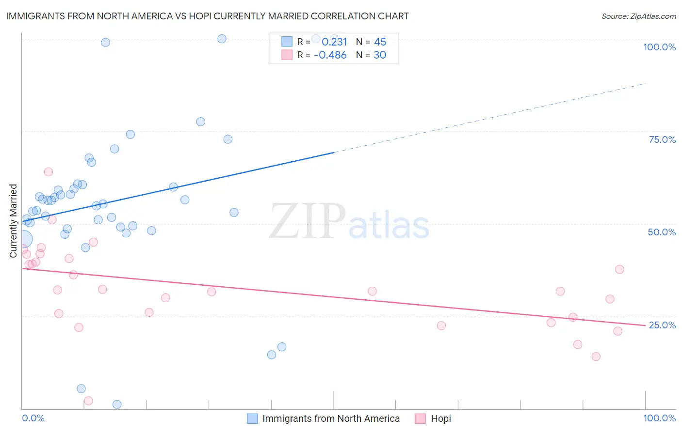 Immigrants from North America vs Hopi Currently Married