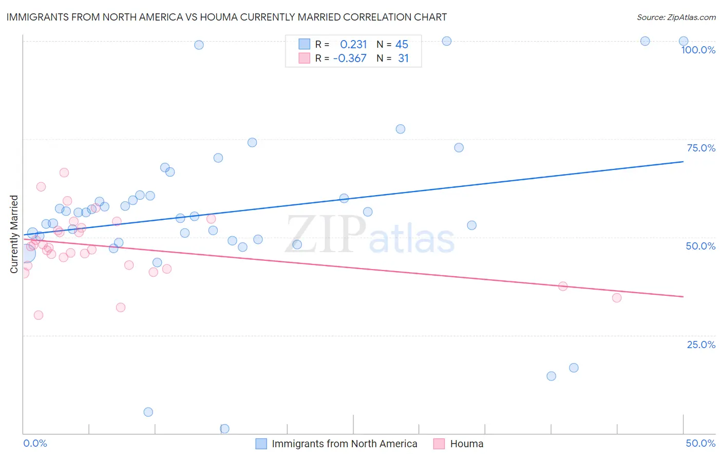 Immigrants from North America vs Houma Currently Married