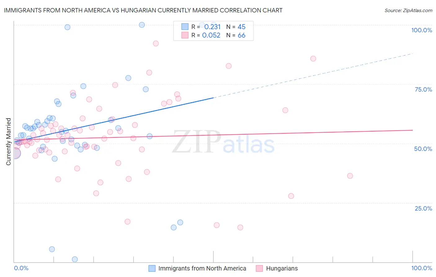 Immigrants from North America vs Hungarian Currently Married