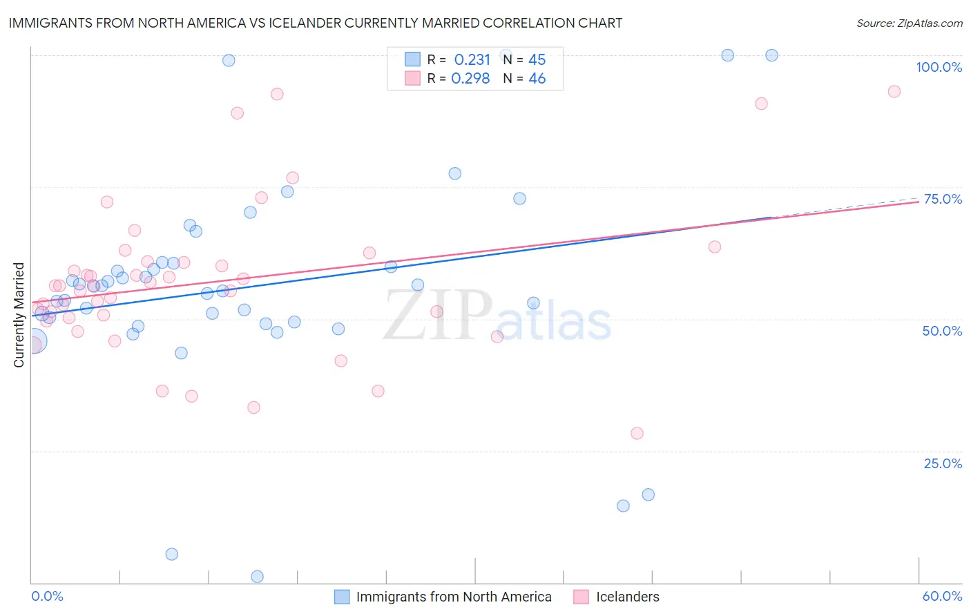 Immigrants from North America vs Icelander Currently Married
