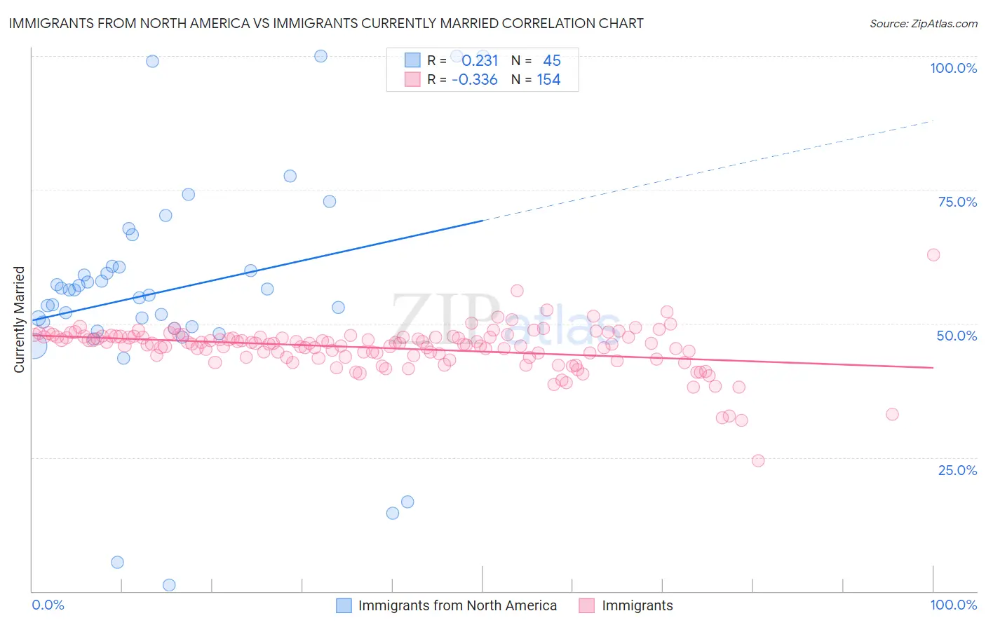 Immigrants from North America vs Immigrants Currently Married