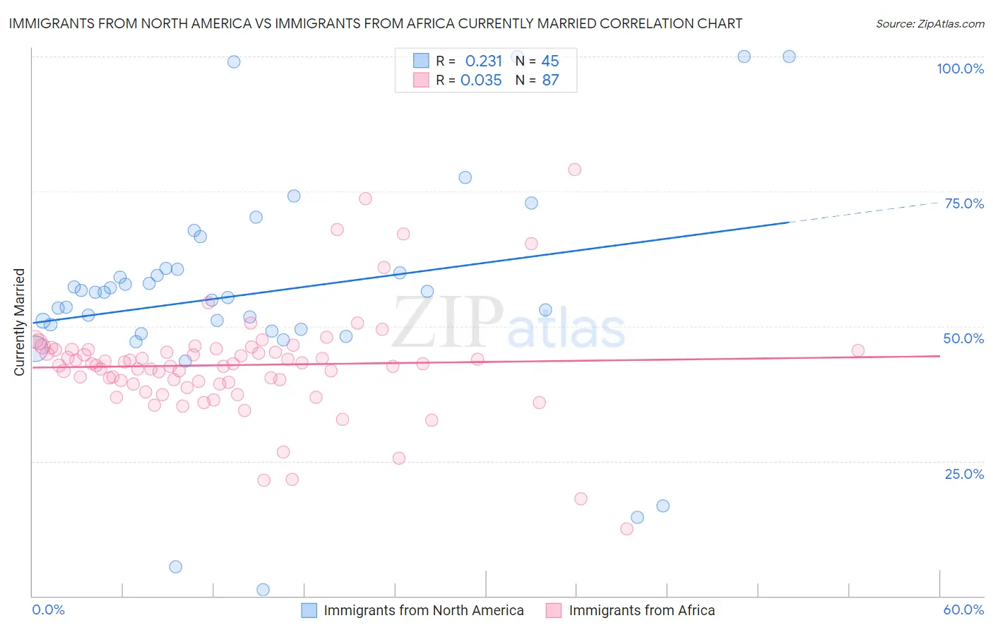 Immigrants from North America vs Immigrants from Africa Currently Married