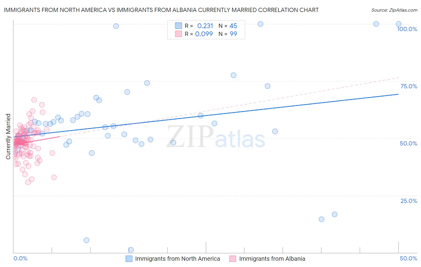 Immigrants from North America vs Immigrants from Albania Currently Married