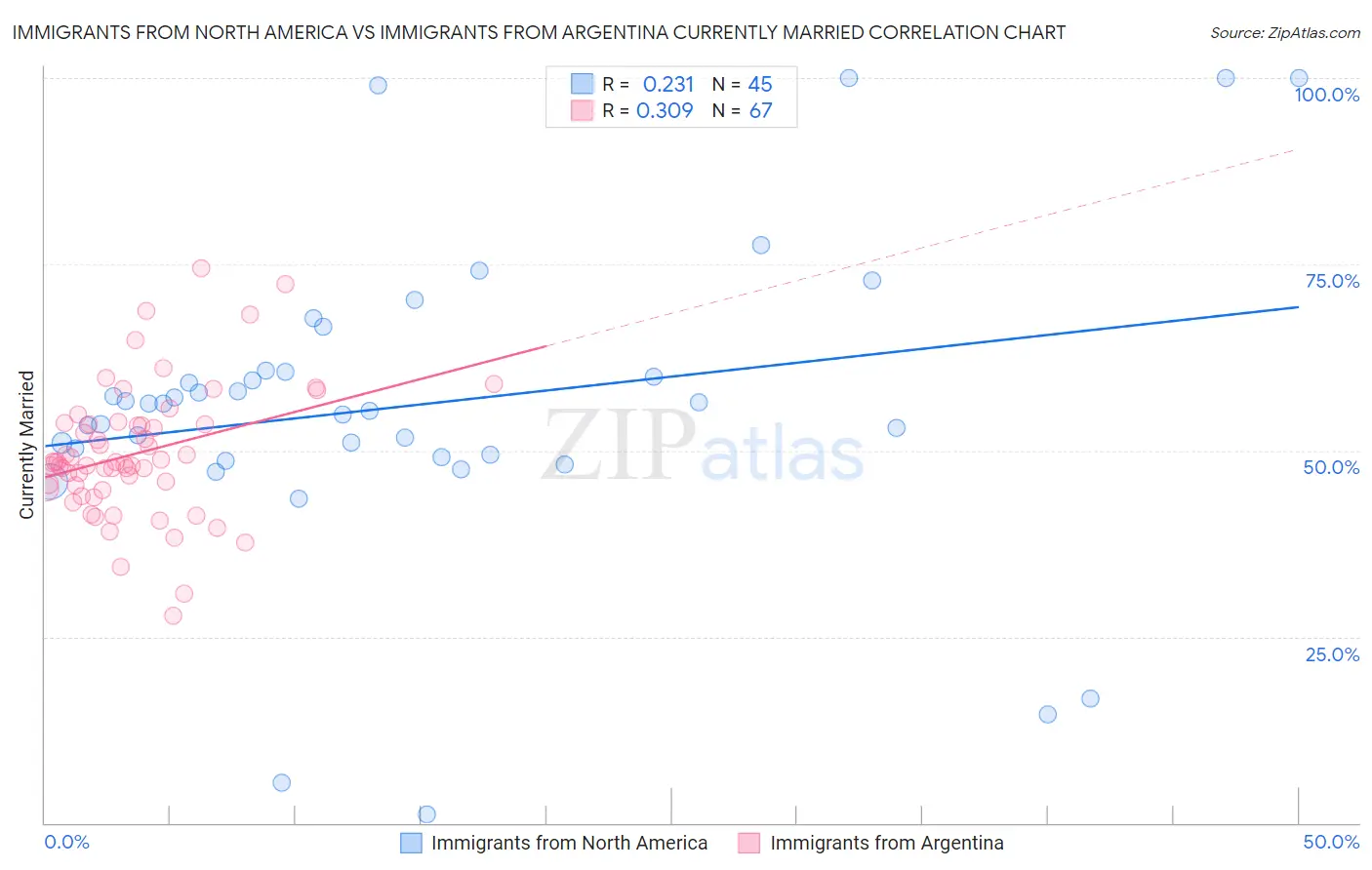 Immigrants from North America vs Immigrants from Argentina Currently Married