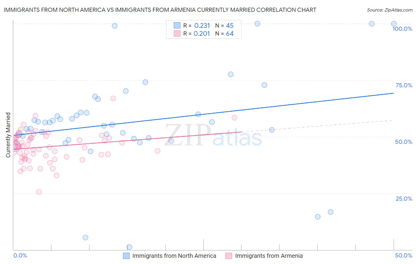 Immigrants from North America vs Immigrants from Armenia Currently Married