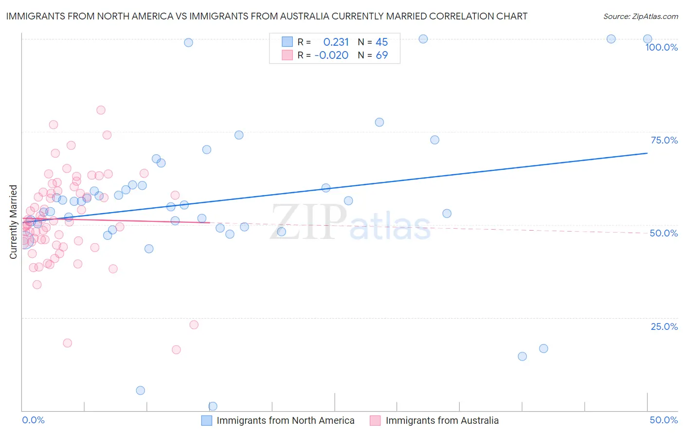 Immigrants from North America vs Immigrants from Australia Currently Married