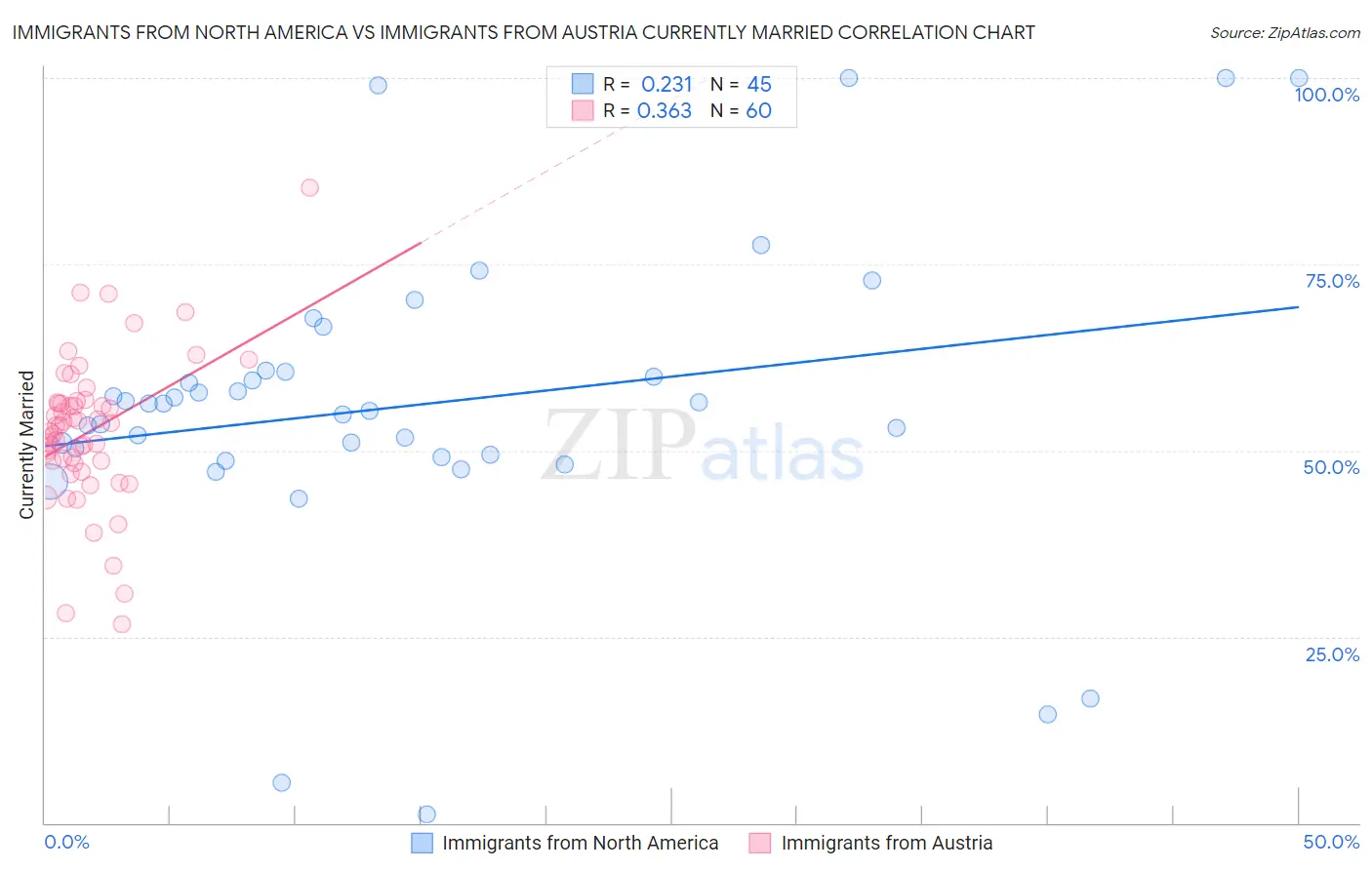 Immigrants from North America vs Immigrants from Austria Currently Married