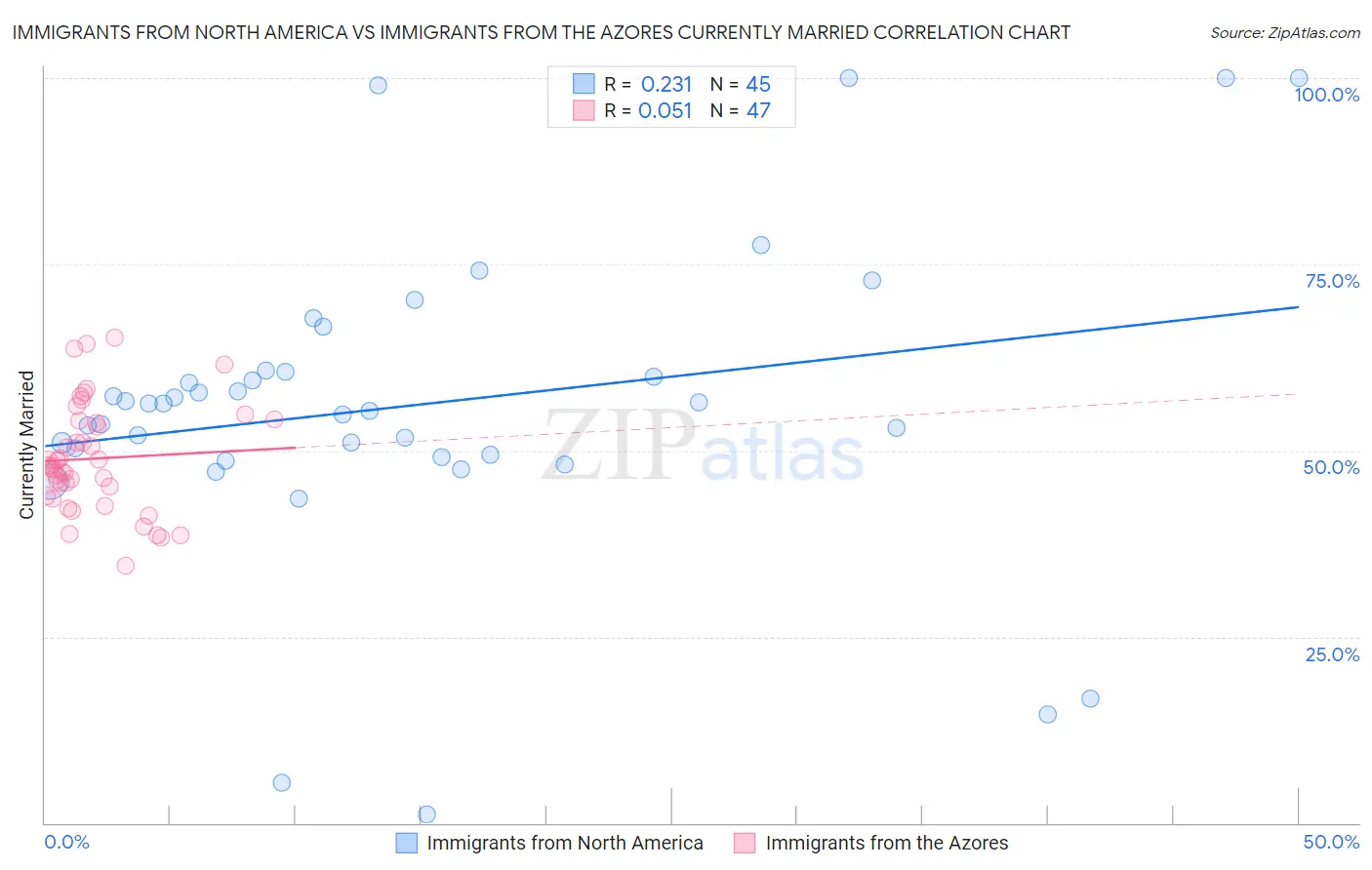 Immigrants from North America vs Immigrants from the Azores Currently Married