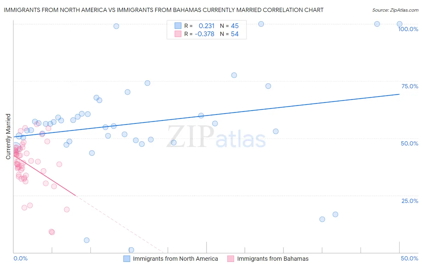 Immigrants from North America vs Immigrants from Bahamas Currently Married