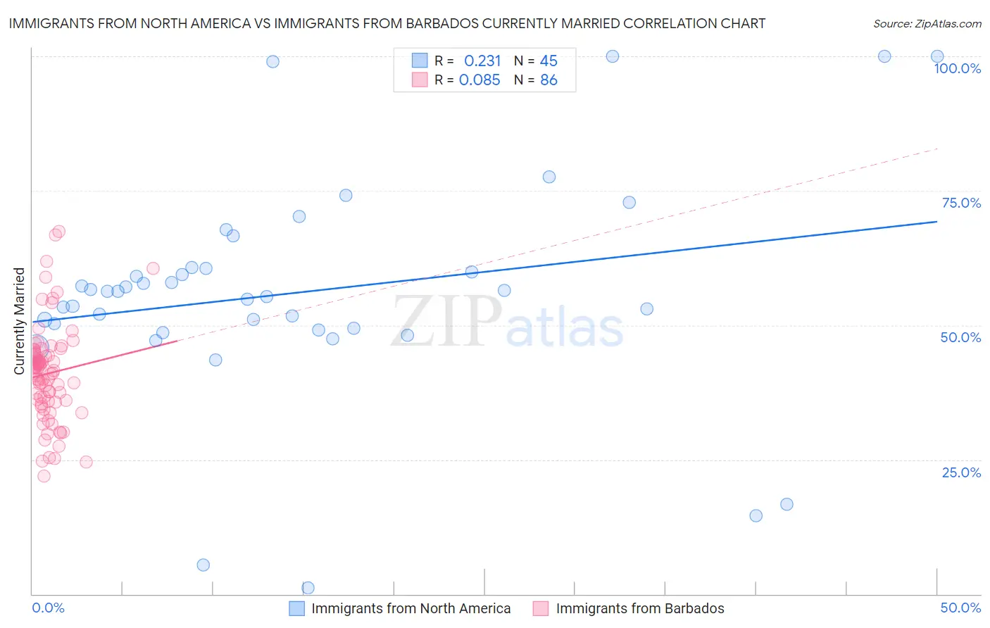 Immigrants from North America vs Immigrants from Barbados Currently Married