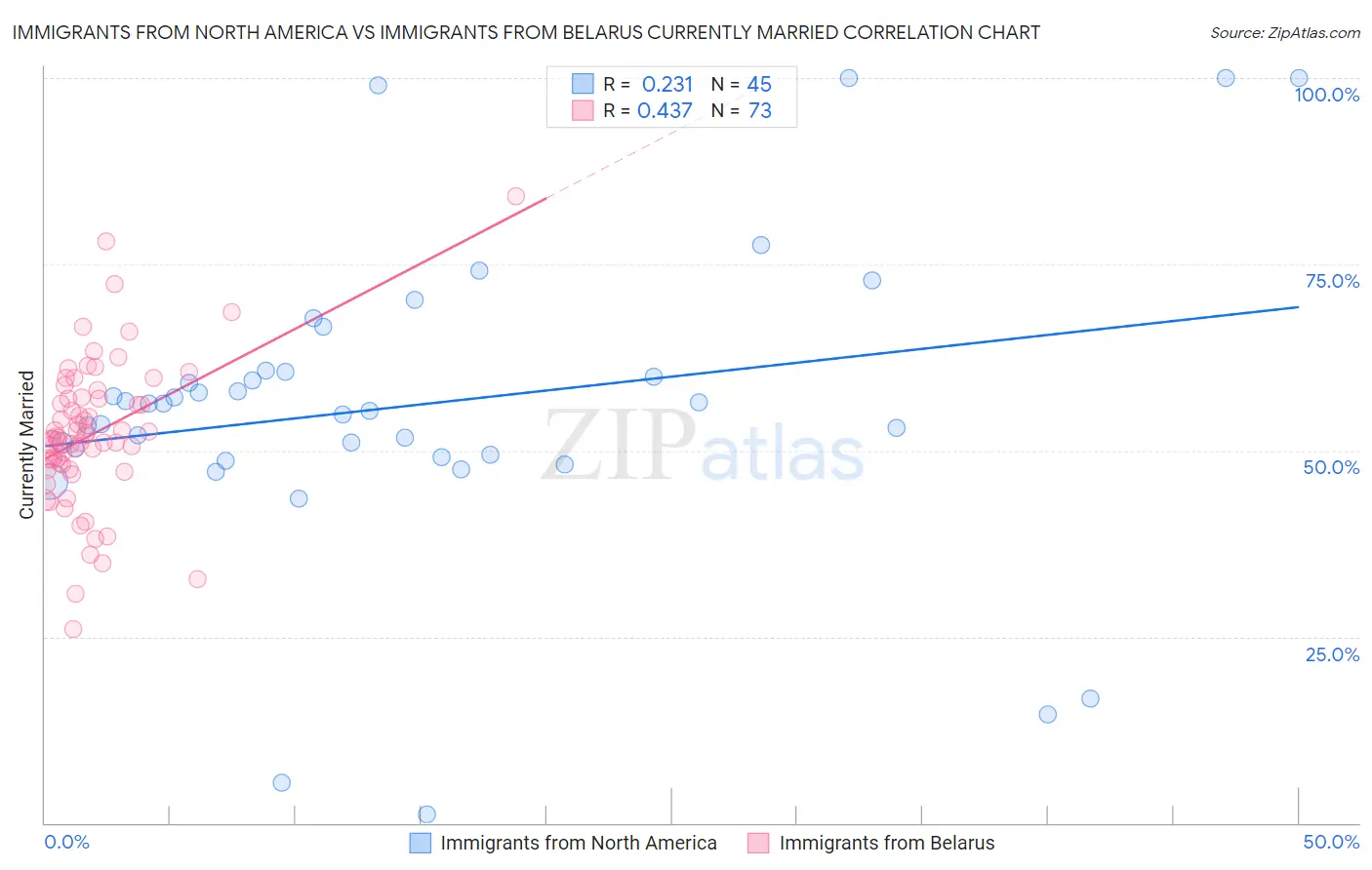 Immigrants from North America vs Immigrants from Belarus Currently Married