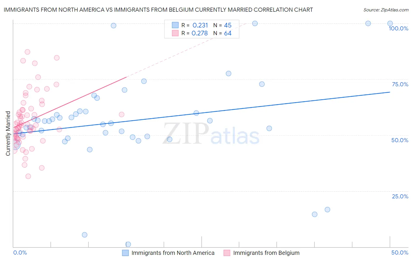Immigrants from North America vs Immigrants from Belgium Currently Married