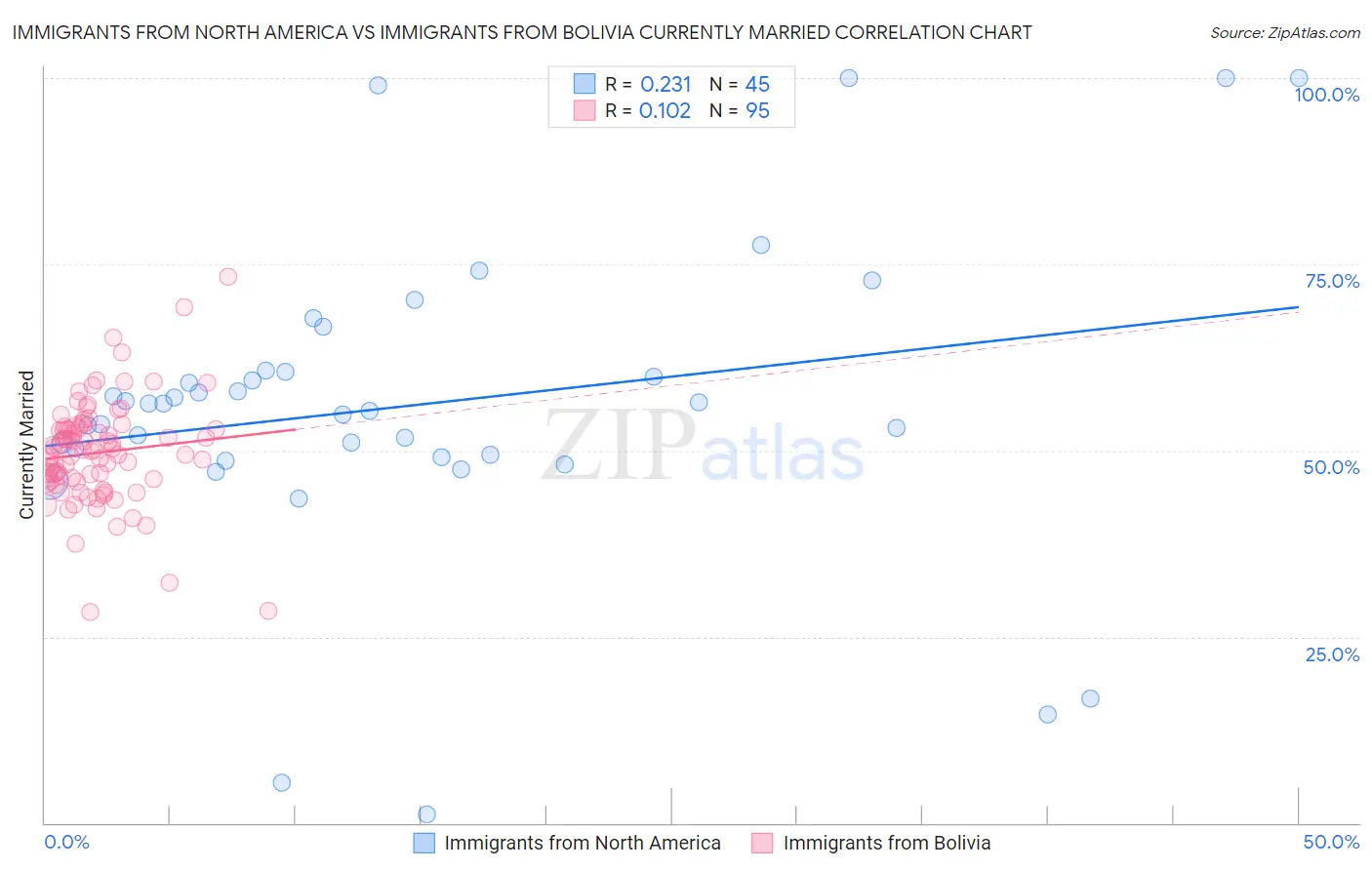 Immigrants from North America vs Immigrants from Bolivia Currently Married