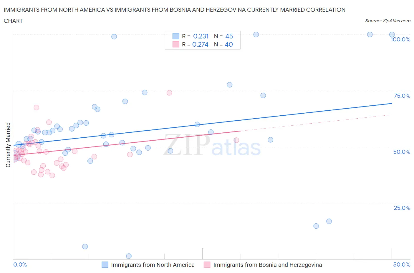 Immigrants from North America vs Immigrants from Bosnia and Herzegovina Currently Married