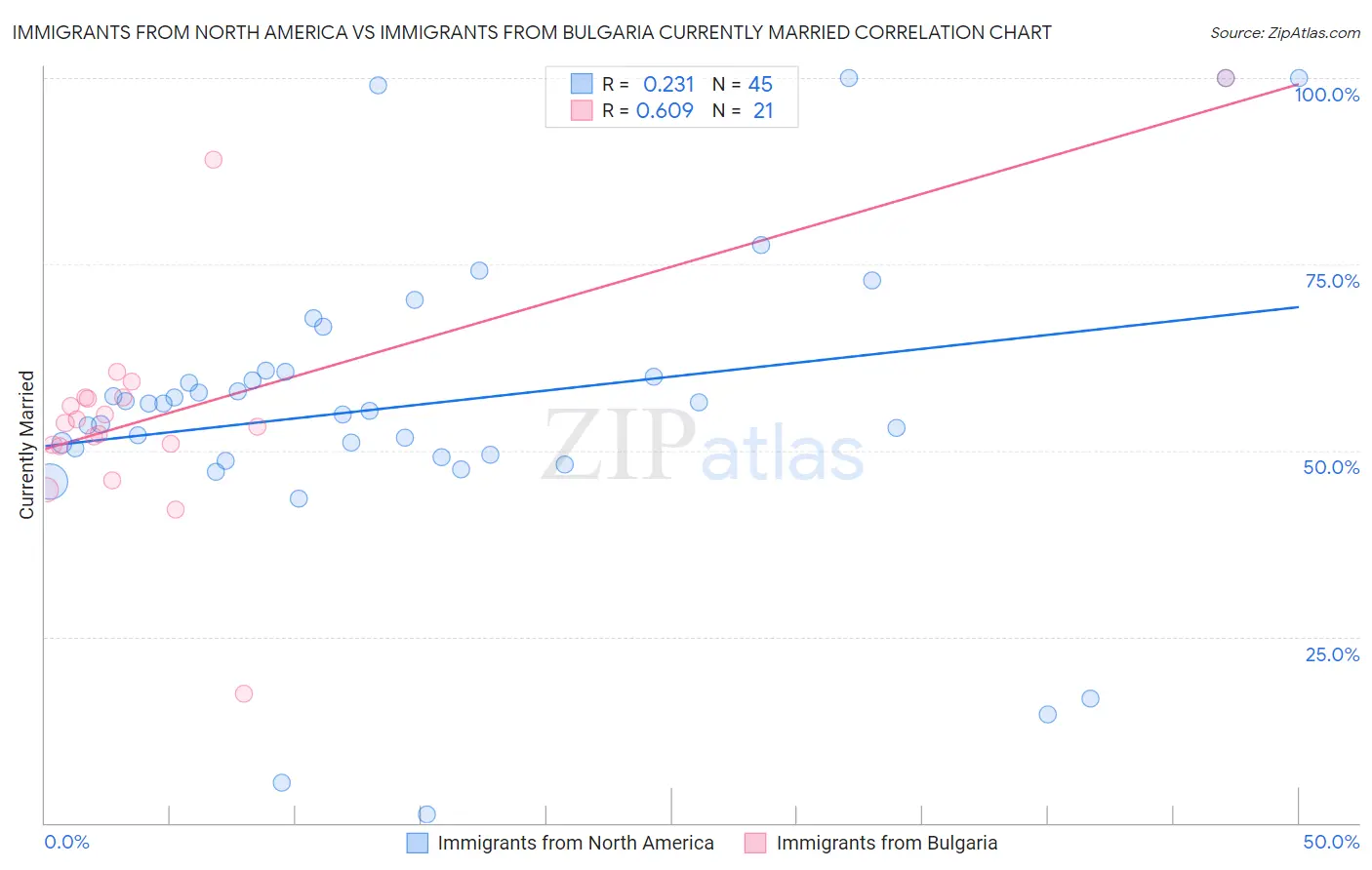 Immigrants from North America vs Immigrants from Bulgaria Currently Married