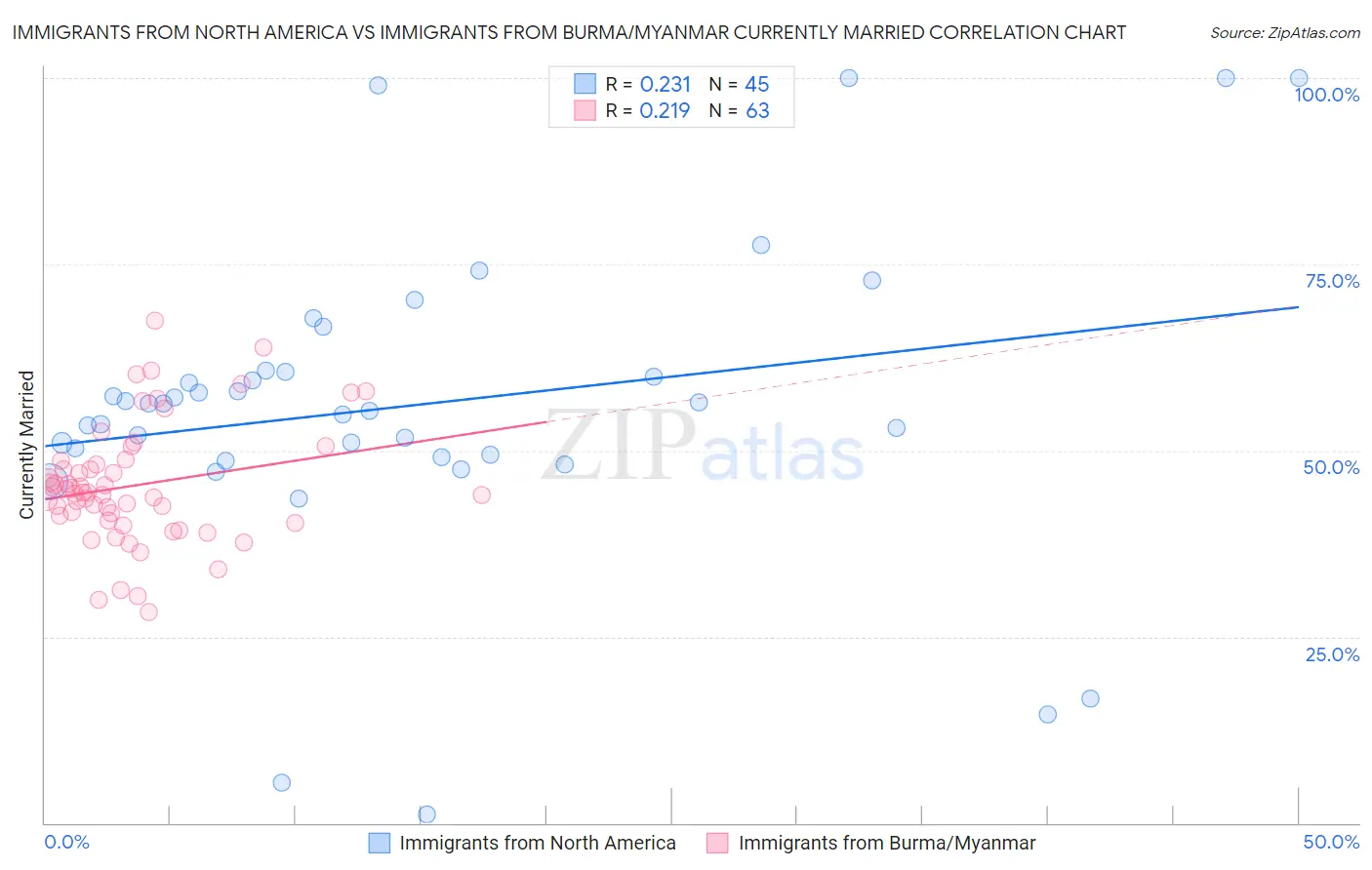 Immigrants from North America vs Immigrants from Burma/Myanmar Currently Married