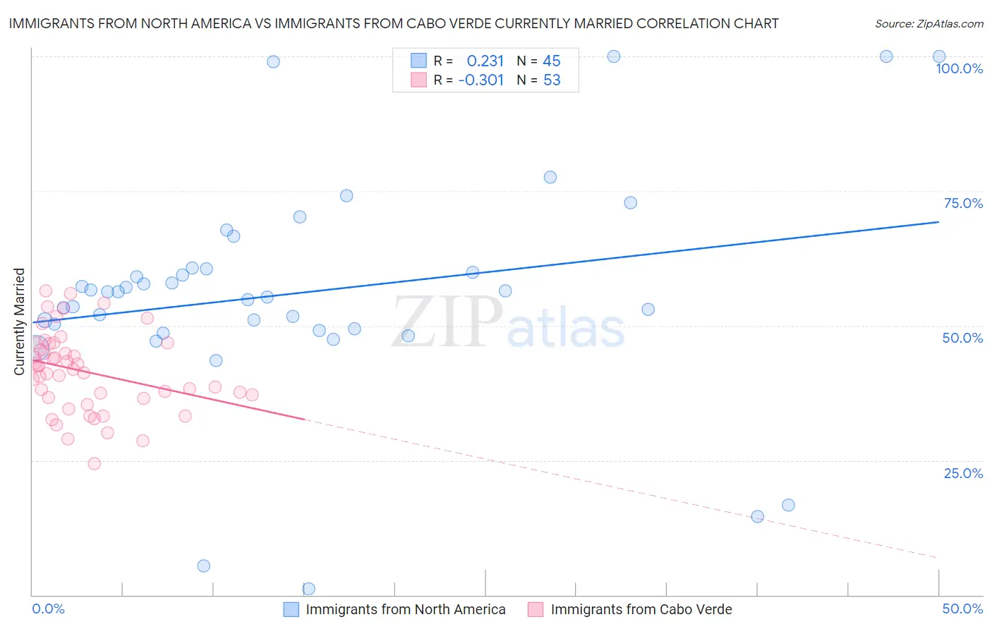 Immigrants from North America vs Immigrants from Cabo Verde Currently Married