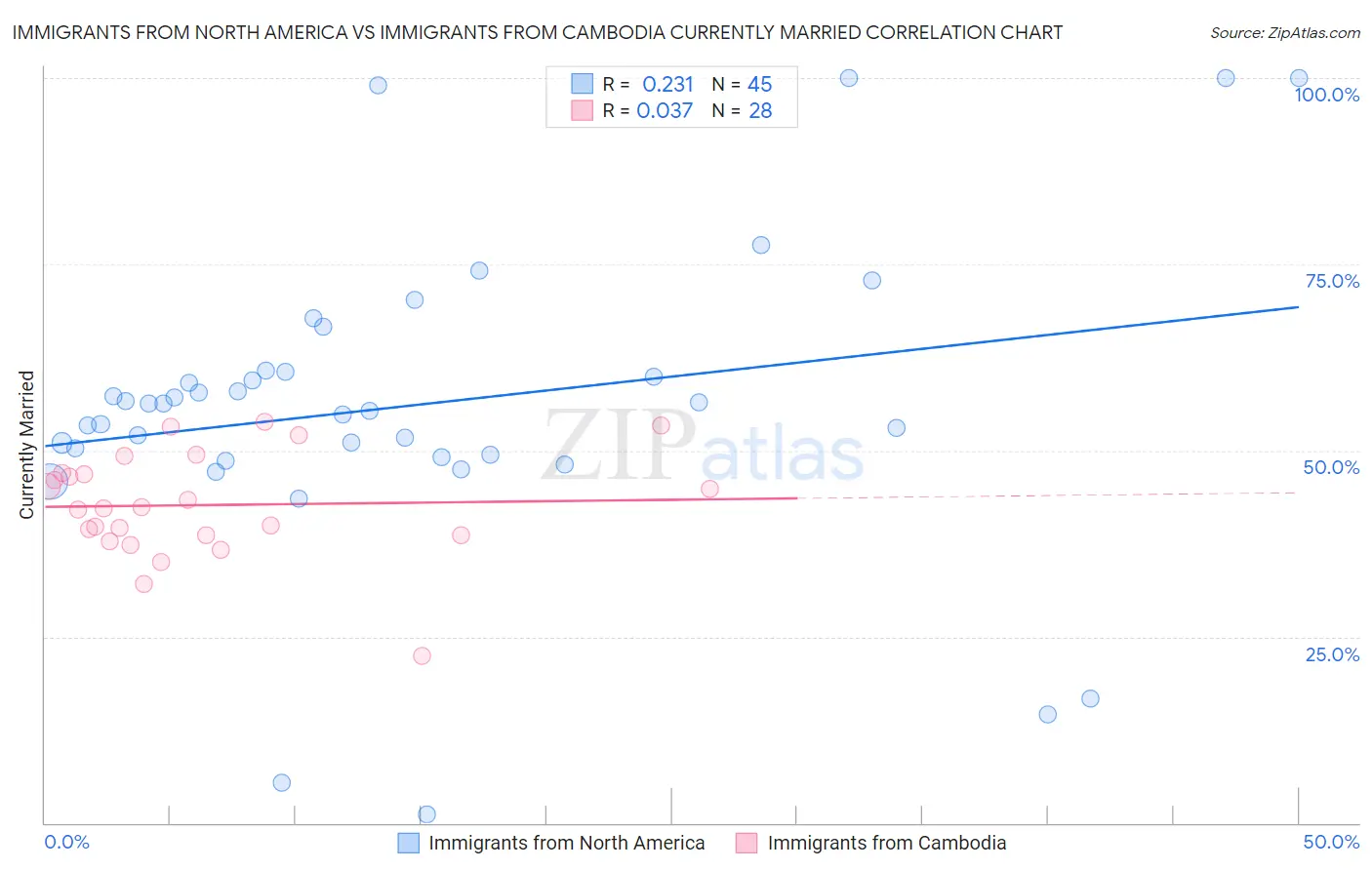 Immigrants from North America vs Immigrants from Cambodia Currently Married