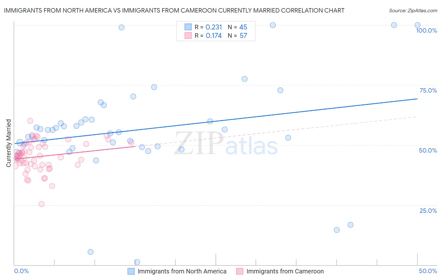 Immigrants from North America vs Immigrants from Cameroon Currently Married
