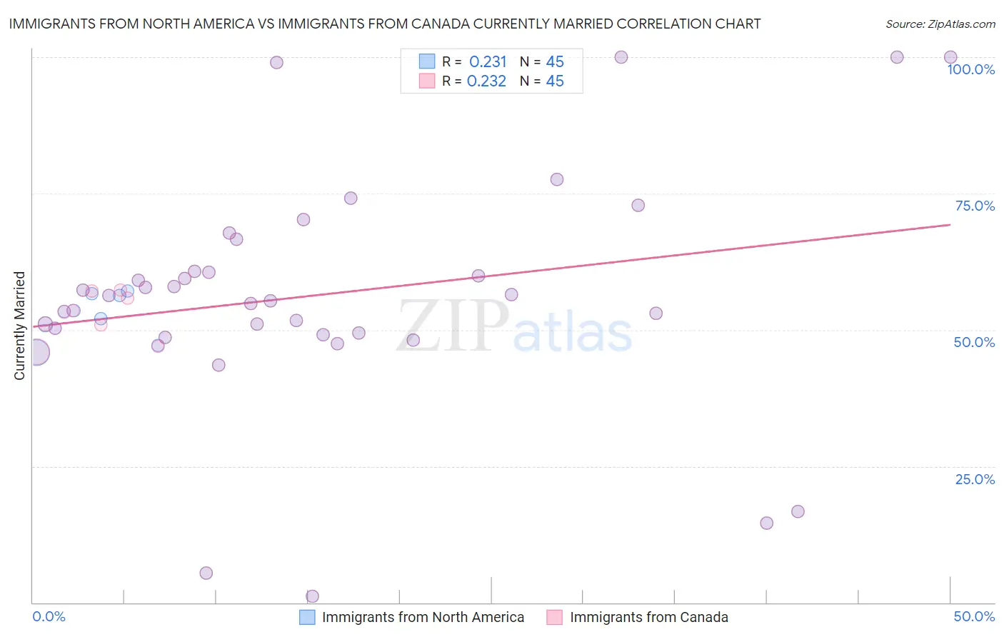Immigrants from North America vs Immigrants from Canada Currently Married