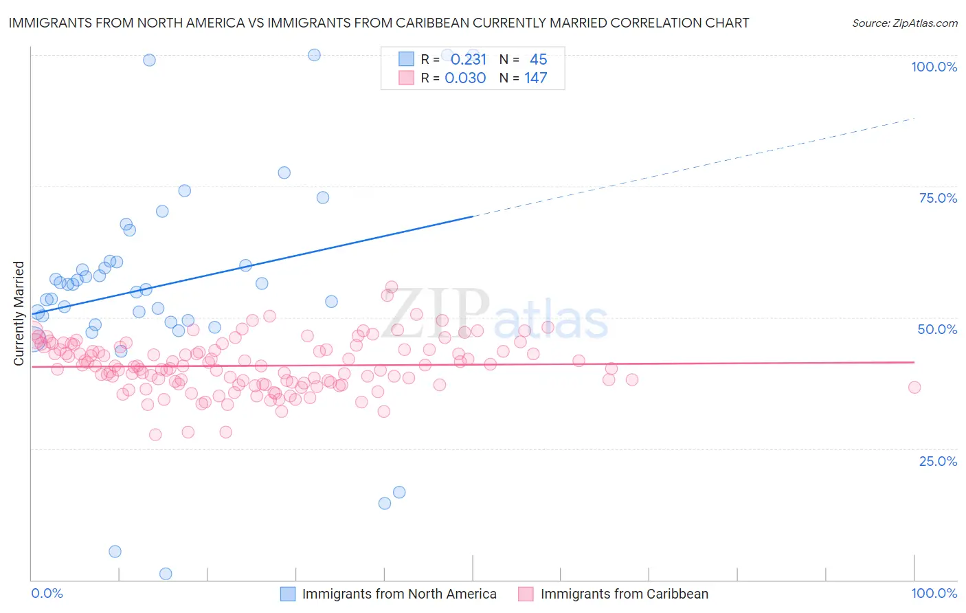 Immigrants from North America vs Immigrants from Caribbean Currently Married