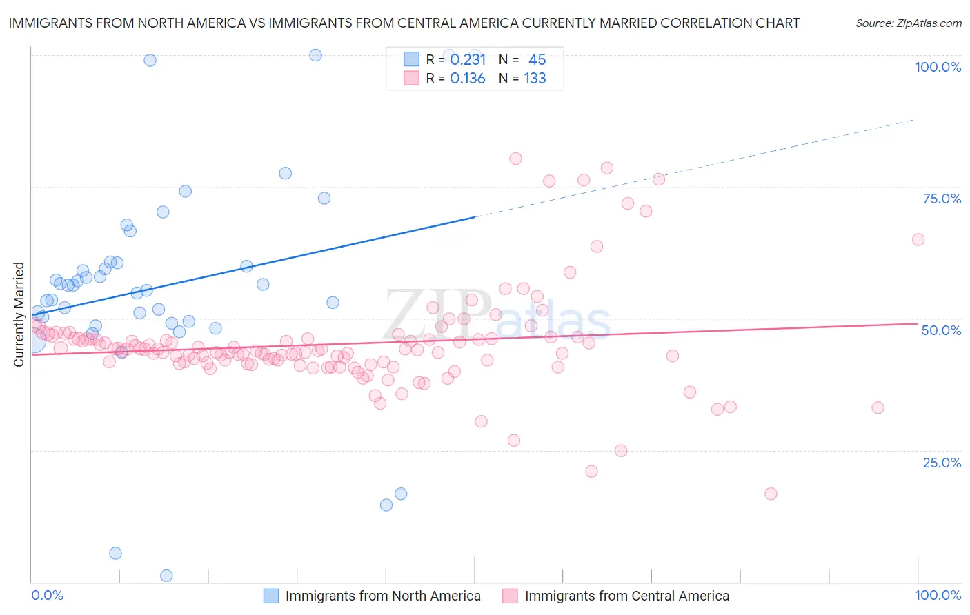 Immigrants from North America vs Immigrants from Central America Currently Married