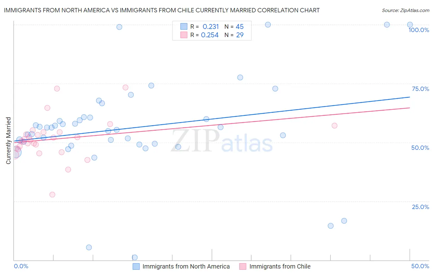 Immigrants from North America vs Immigrants from Chile Currently Married