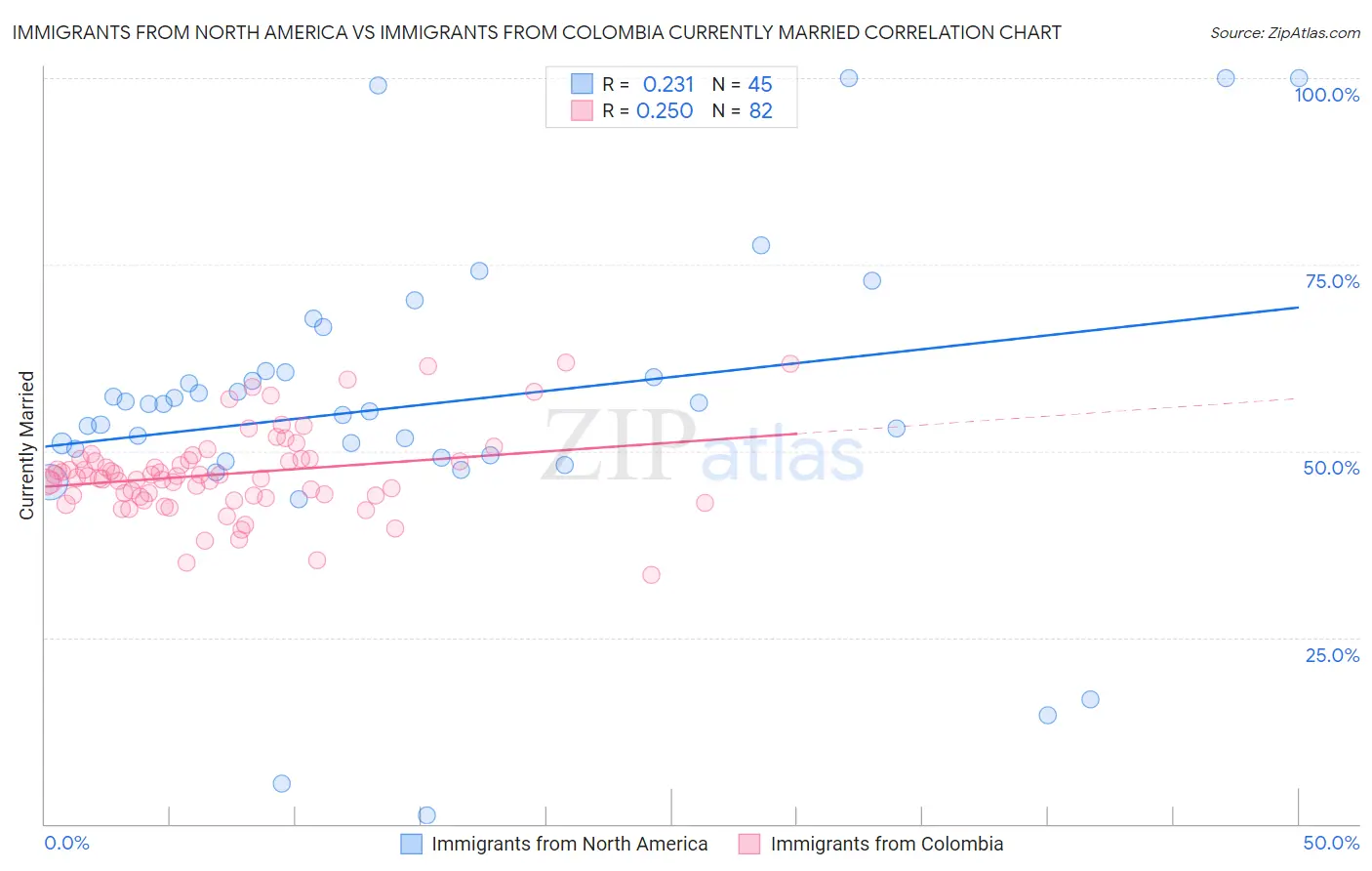 Immigrants from North America vs Immigrants from Colombia Currently Married