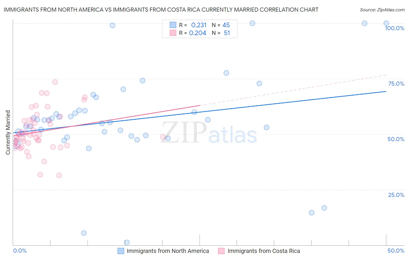 Immigrants from North America vs Immigrants from Costa Rica Currently Married