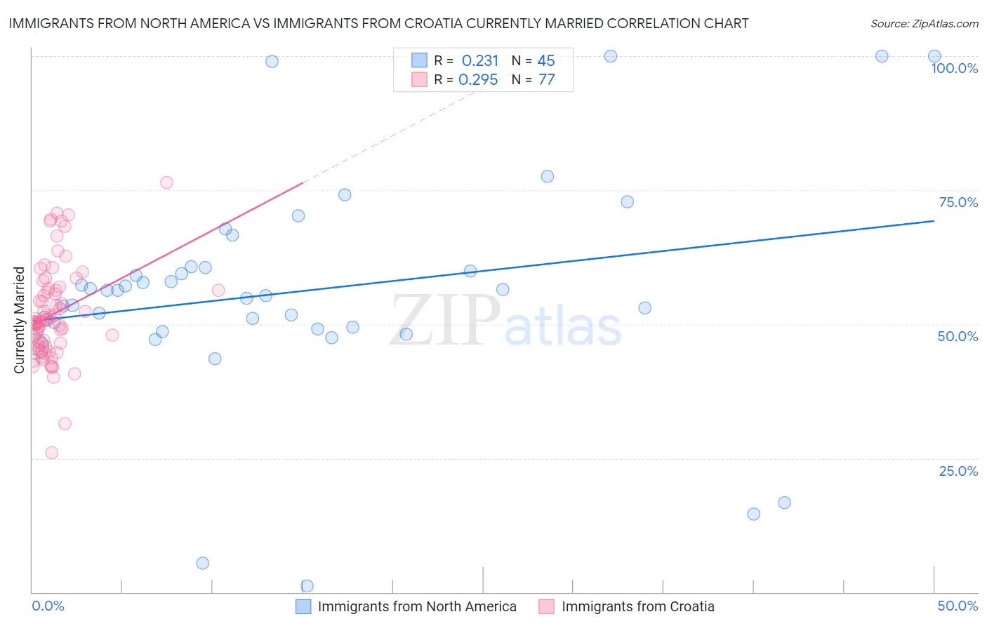 Immigrants from North America vs Immigrants from Croatia Currently Married