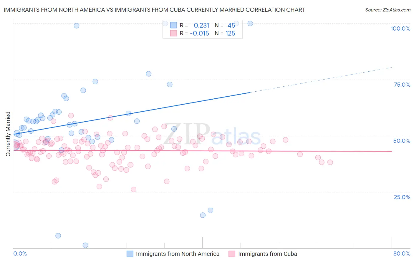 Immigrants from North America vs Immigrants from Cuba Currently Married