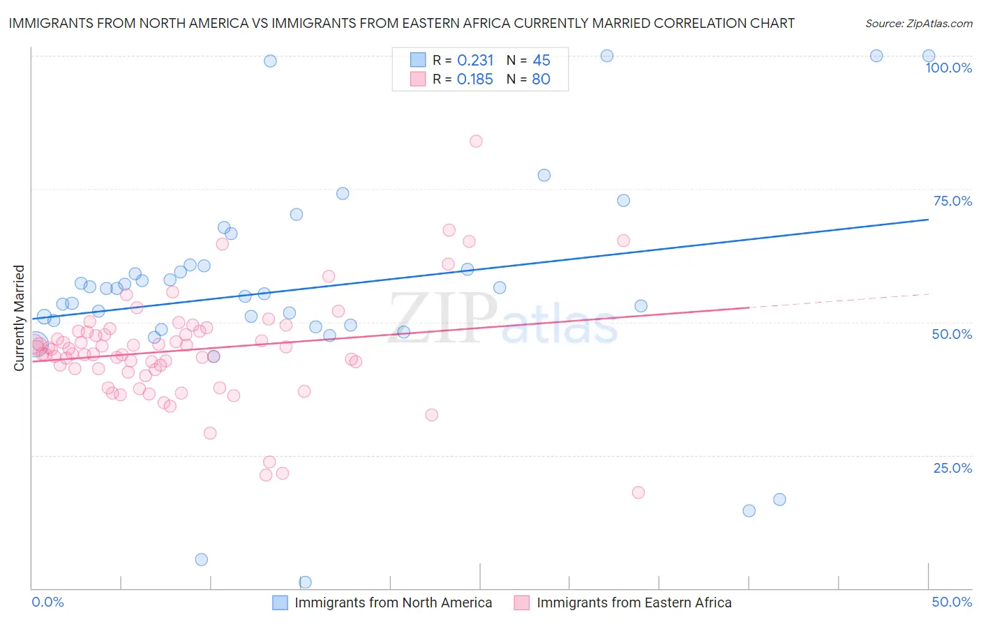 Immigrants from North America vs Immigrants from Eastern Africa Currently Married